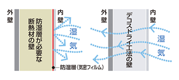 優れた防露・調湿性