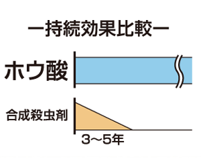 持続効果の比較